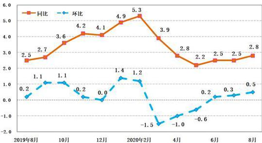 <b>鸡蛋价格环比涨幅19.4% 8月份陕西居民消费价格同比上涨2.8%</b>