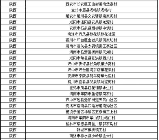 <b>陕西23个村入选第二批全国乡村旅游重点村名录</b>