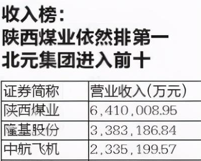 <b>59家陕西上市公司中 陕煤收入仍居榜首</b>