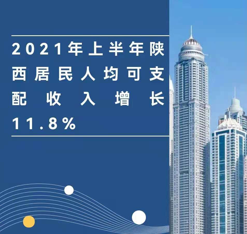 <b>上半年陕西居民人均可支配收入14287元 同比增长11.8%</b>