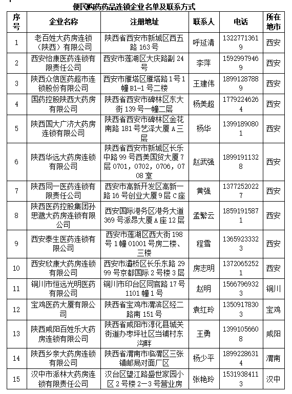 <b>药店联系方式戳下方 陕西省药监局发布防控期间购药“三条措施”</b>