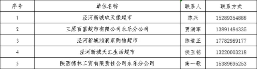 <b>泾河新城公布各镇保供清单</b>