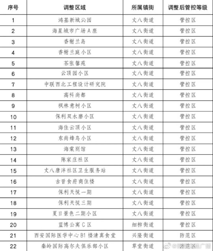 <b>1月16日起 西安高新区部分区域管控调整</b>