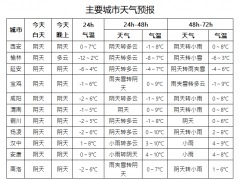 <b>又降温了！预计2月10日夜间陕西省部分地方有小雪或雨夹雪</b>