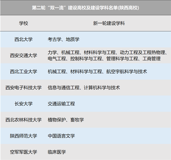 <b>第二轮“双一流”名单公布 陕西省8所高校20个学科在列</b>