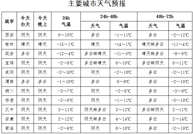 <b>预计2月21日陕南部分地方仍有雨雪天气</b>