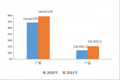 <b>创历史新高 2021年陕西省工业饲料总产量393.05万吨</b>