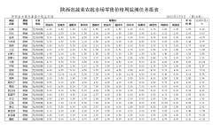 陕西肉蛋价格持续下降 部分蔬菜价格小幅上涨 价格表戳↓