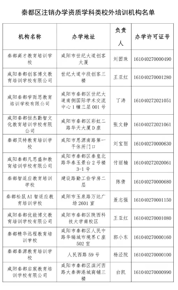 <b>周知！咸阳秦都12所学科类培训机构终止办学</b>