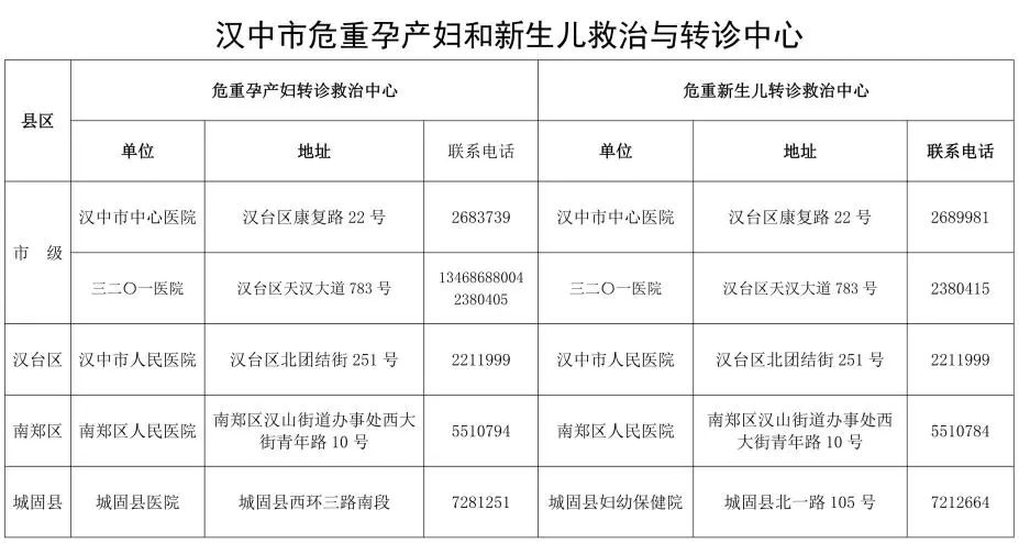 <b>汉中市危重孕产妇和新生儿救治中心、应急助产机构名单公布</b>