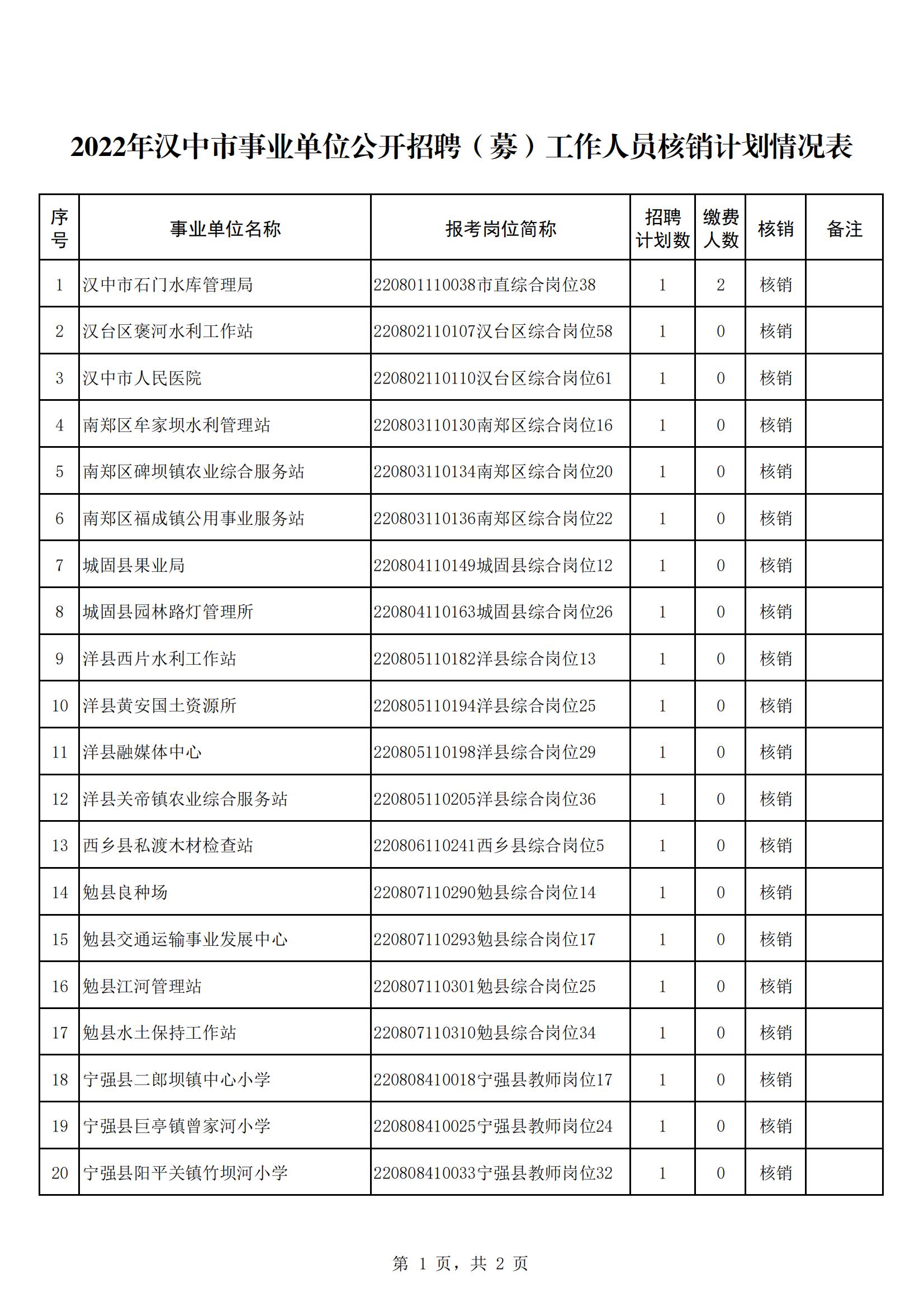 <b>事业单位招聘考生请注意 汉中34个岗位予以核销</b>