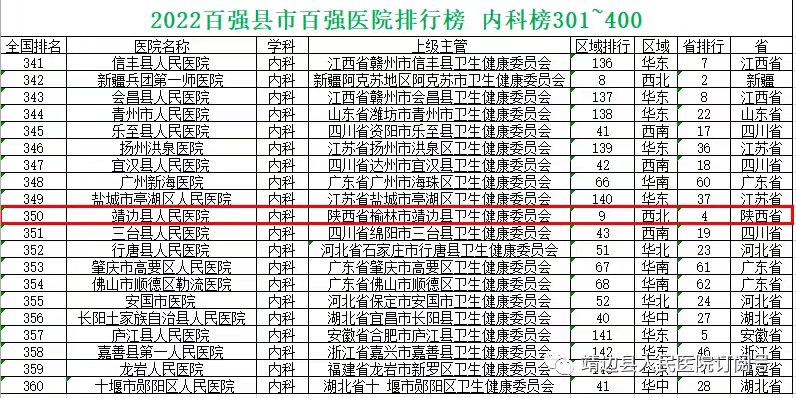 <b>靖边县人民医院荣登全国“2022百强县市百强医院排行榜”</b>