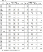 <b>各地最低工资标准公布 陕西最低月工资1750元</b>