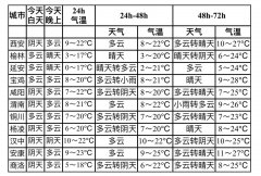 <b>30℃将至！陕西本周天气逐渐转晴升温</b>