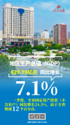 <b>7.1%！咸阳一季度GDP高于全省增速2个百分点</b>
