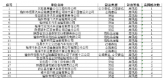 <b>曝光！榆林这52家重点运输企业评定为高风险等级</b>