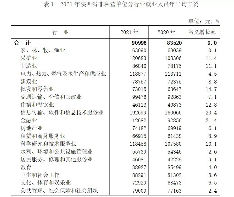 <b>2021年陕西就业人员平均工资出炉 IT行业强势领跑</b>