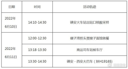 <b>镇安一密接者活动轨迹公布！曾坐大巴到西安</b>