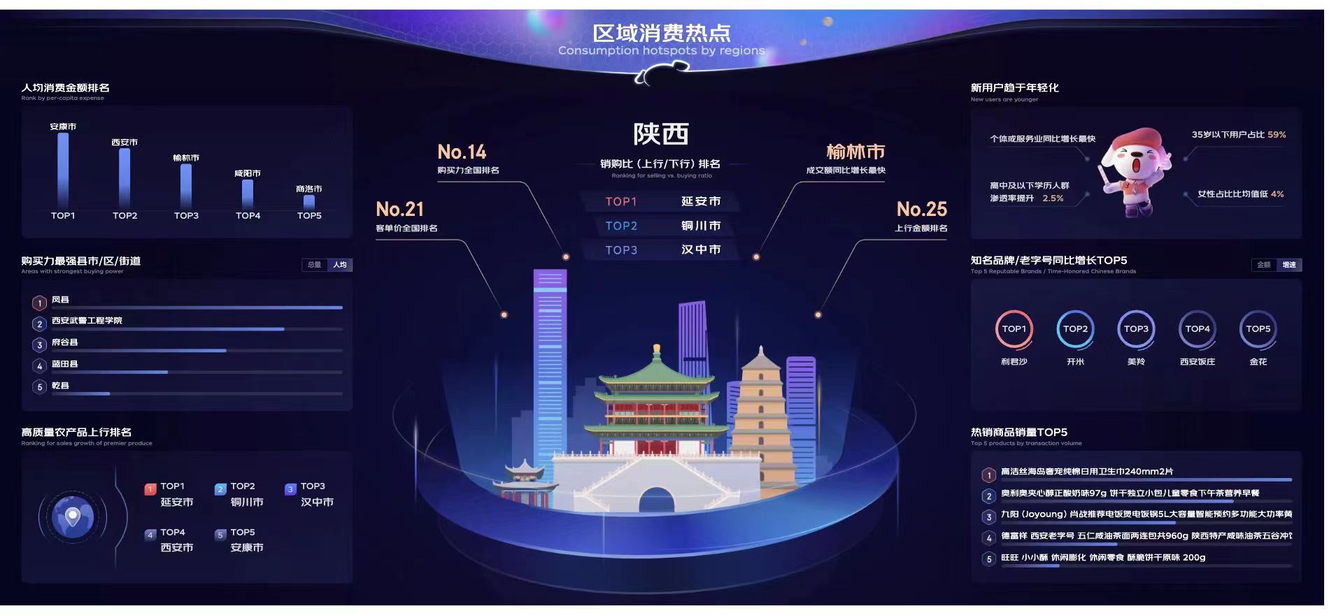 <b>“供应链价值元年”全面开启！京东618陕西老字号备受欢迎，多品牌出圈</b>