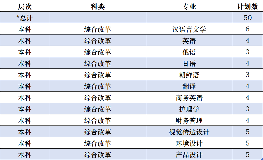 <b>@考生们 西安翻译学院2022年海南、内蒙、福建、重庆、湖北招生计划发布</b>