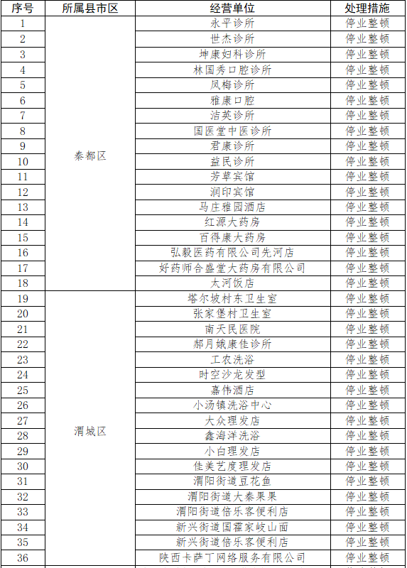 <b>未严格落实疫情防控措施 咸阳81家经营主体被停业整顿！</b>