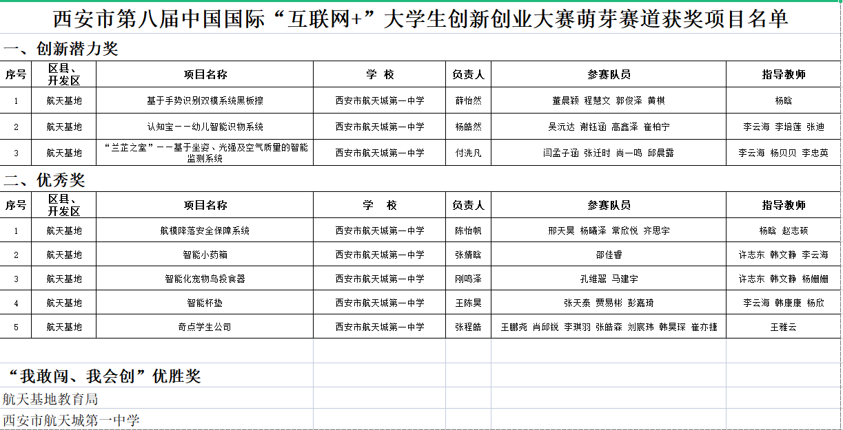 <b>“互联网+”创新创业大赛奖单公布 航天基地教育局喜获殊荣</b>