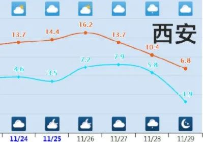 <b>冷空气+大雾携手“速冻”西安！陕西局地降雪</b>