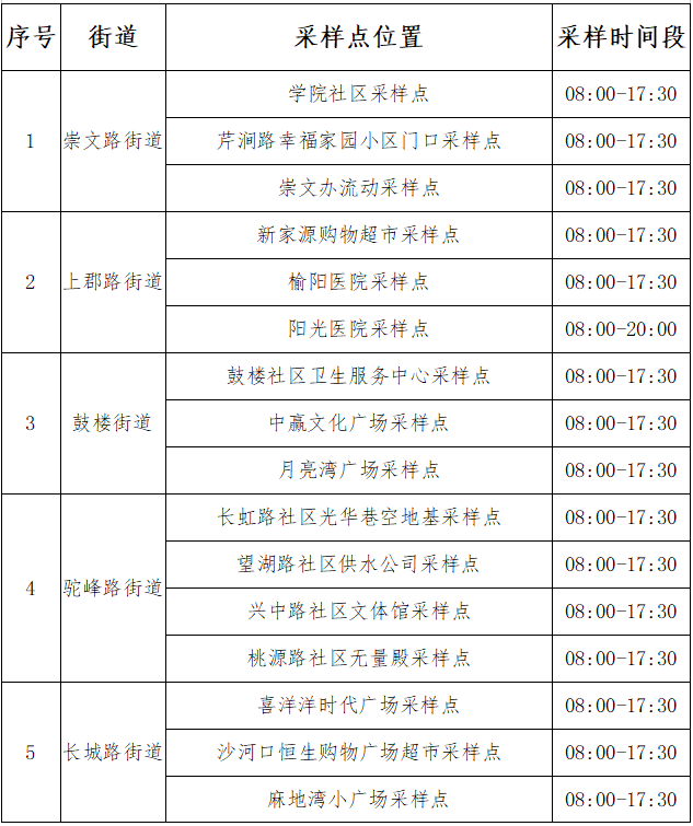 <b>榆林市设置常态化核酸采样点</b>