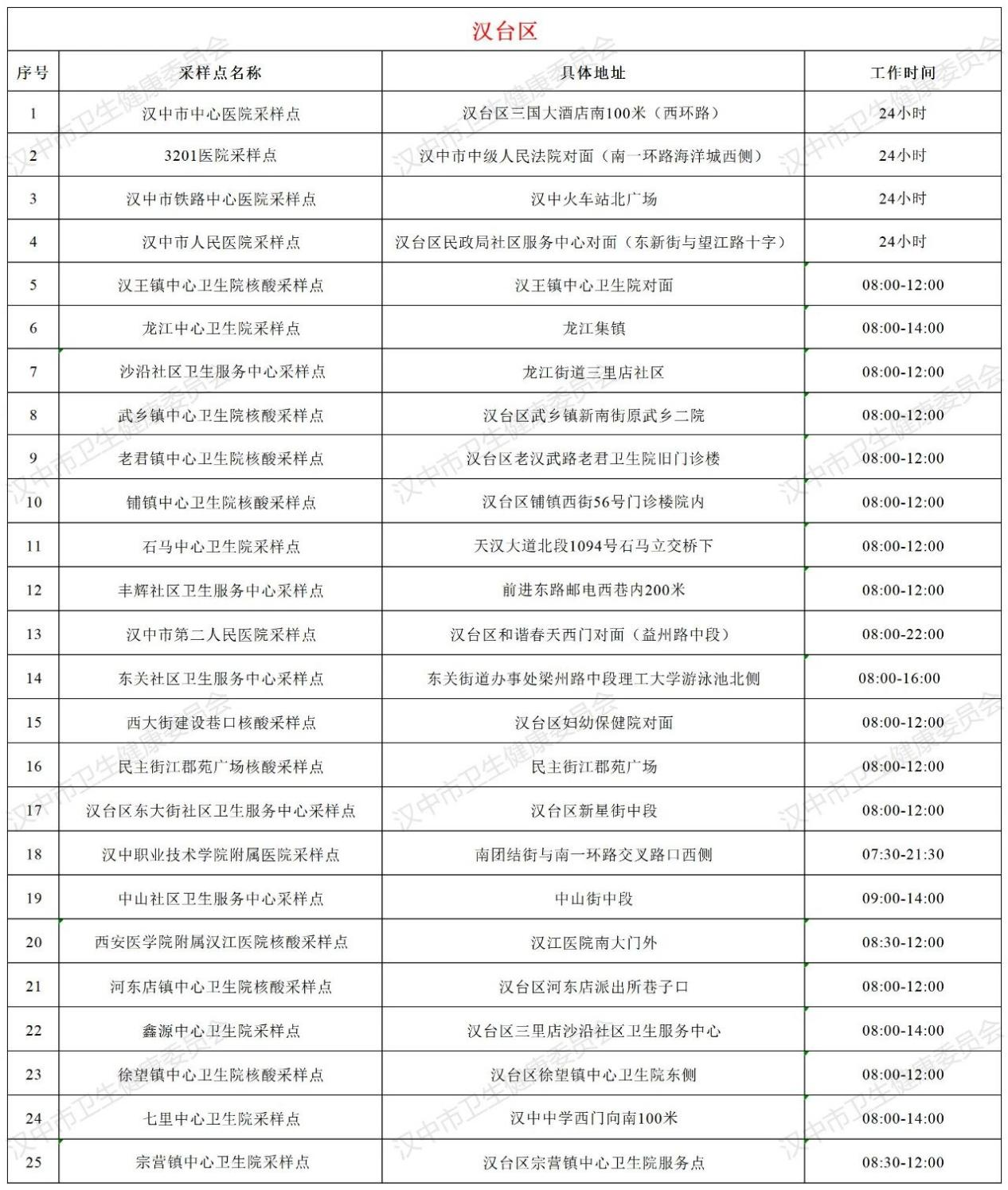 <b>汉中公布243个便民核酸检测服务点地址及开放时间</b>