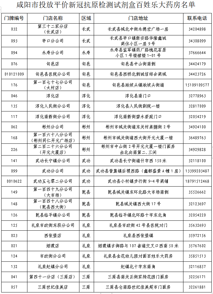 <b>咸阳投放1万人份平价抗原检测试剂盒7.2万粒免费退烧药</b>