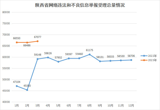 <b>2023年第一季度陕西省受理网络违法和不良信息举报20余万件</b>