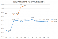 2023年第二季度陕西省受理网络违法和不良信息举报22.1万件