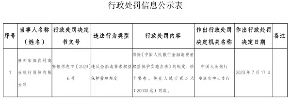 <b> 陕西紫阳农商银行因违反金融消费者权益保护管理规定被罚</b>