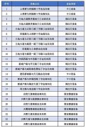 关于西咸新区秦汉新城24处交通违法行为采集点位公示！