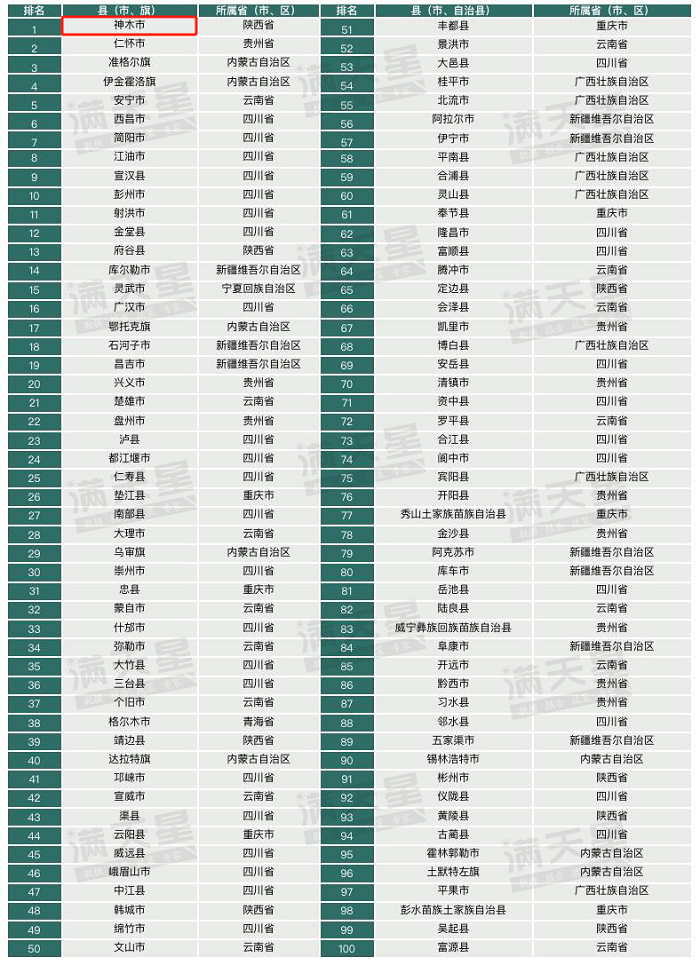 <b>神木市位列第一！2023赛迪“西部百强县”名单出炉  </b>