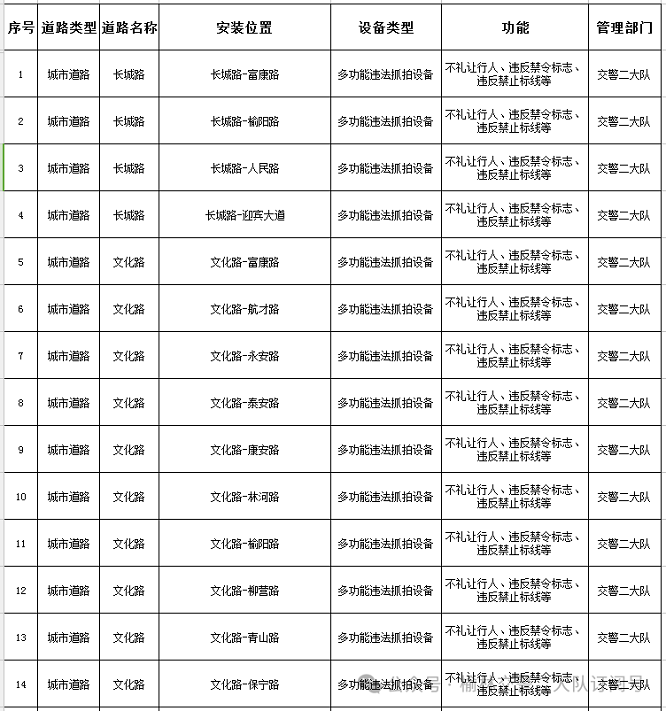 <b>@车主注意！ 榆林新增和改造51处监控设备</b>