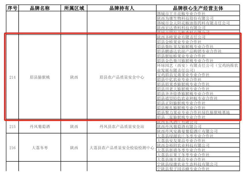 <b>“眉县猕猴桃”被纳入首批《中国农产品品牌索引名录》 </b>