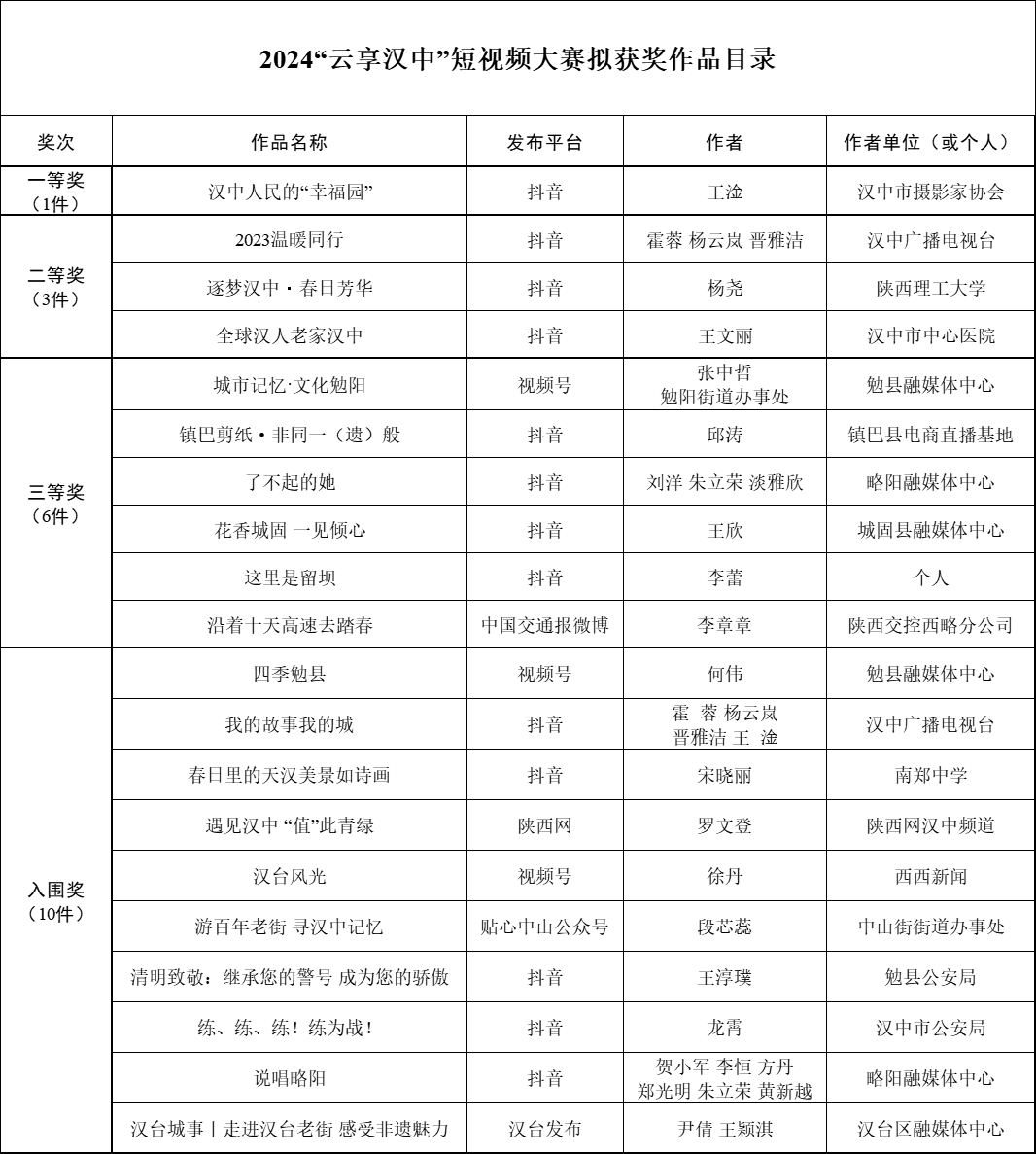 <b>2024“云享汉中”短视频大赛评选结果公示</b>