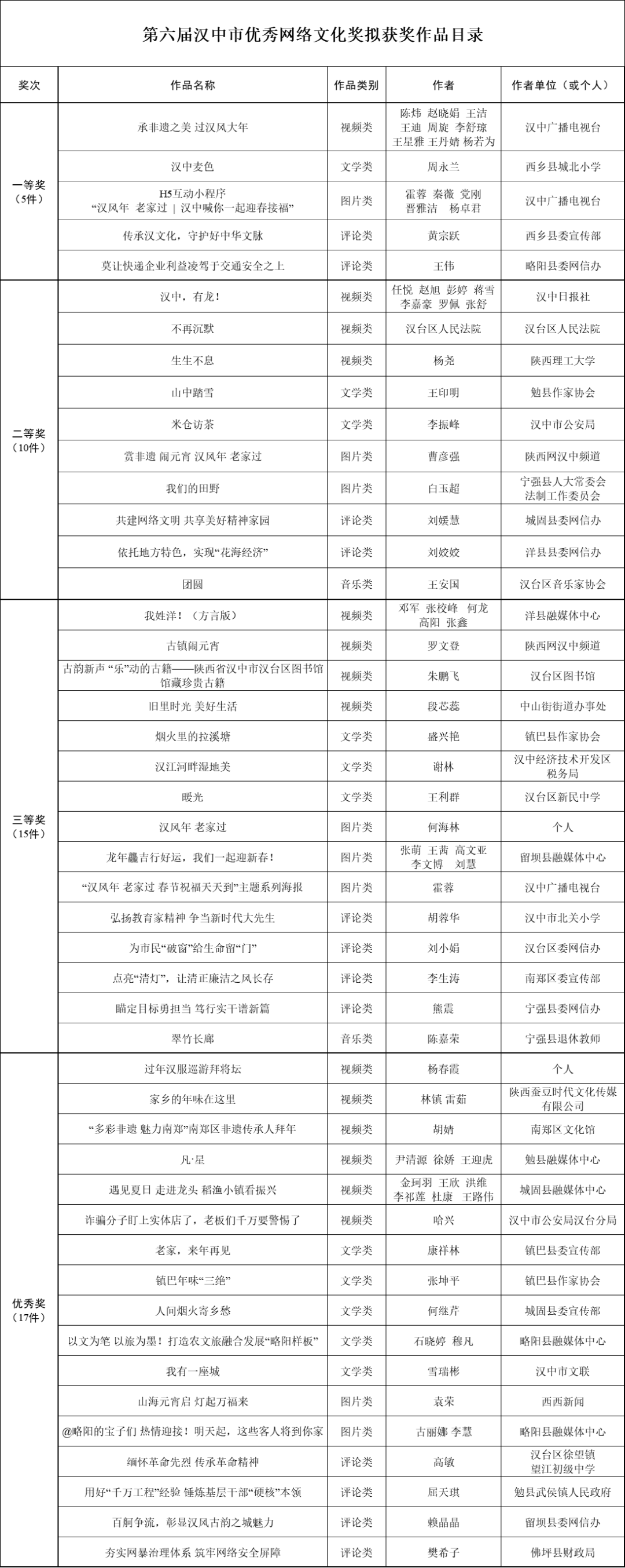 <b>第六届汉中市优秀网络文化奖评选结果公示</b>