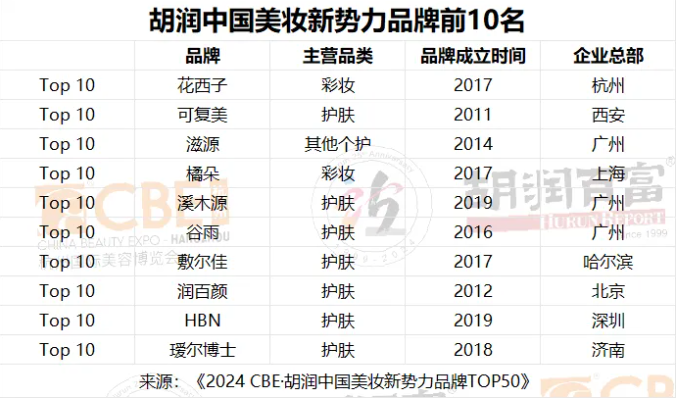 <b>“胡润中国美妆新势力品牌TOP10”出炉，溪木源领跑敏感肌护肤赛道</b>