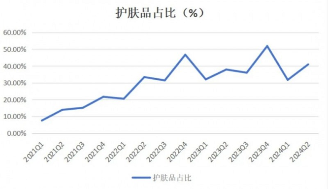 <b>逸仙电商财报：重研发战略显现成效，护肤品业务稳健前行</b>