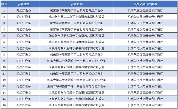 <b>西安新增38处交通违法行为采集点位</b>