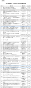 <b>陕西8个项目入选！“5G+智慧教育”应用试点全国典型项目名单公布</b>