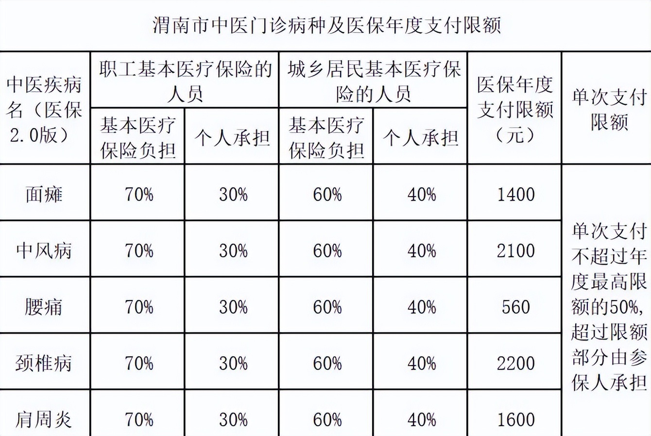 渭南市职工基本医疗保险相关政策