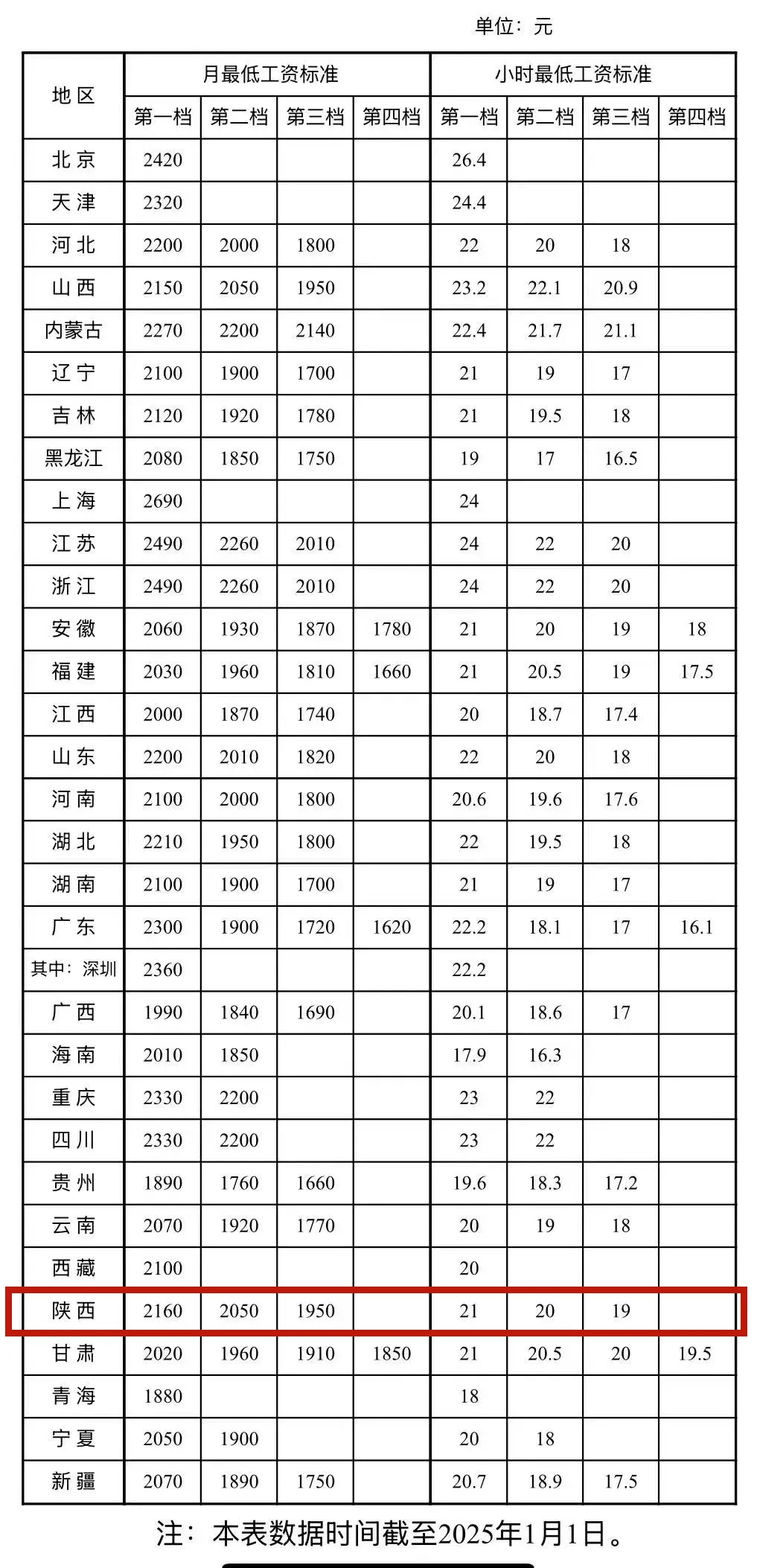 最低工资标准公布！陕西不低于这个数→