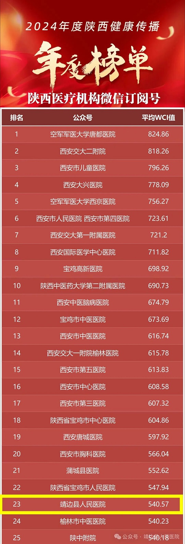 <b>榆林市靖边县人民医院获全省健康传播年度榜单第23名</b>
