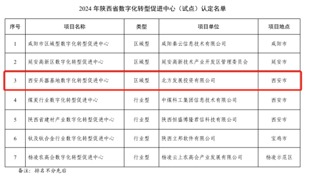 <b>西安兵器基地成功认定为2024年陕西省数字化转型促进中心</b>