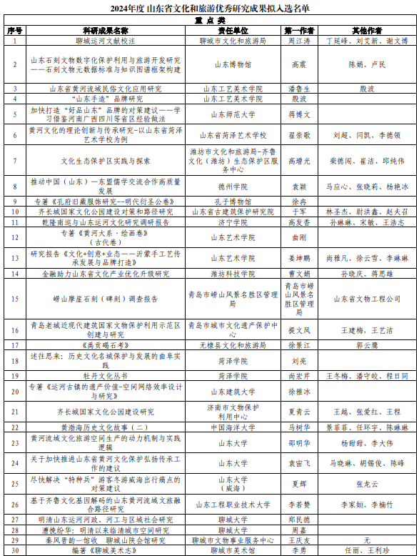 <b>124项！山东公示2024年度文化和旅游优秀研究成果拟入选名单</b>