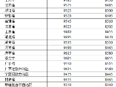 <b>山东20日起汽柴油最高批发零售价格每吨降低170元160元</b>