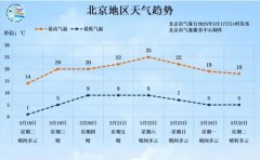 <b>“小步快跑”式升温来了，北京已经入春了吗？</b>